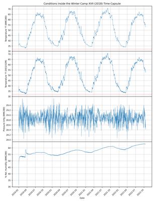 data plot