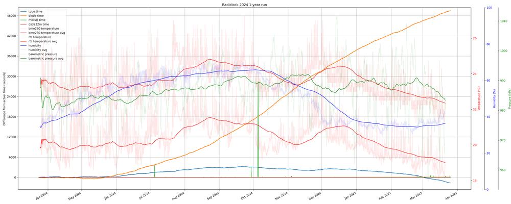 14 hour year plot
