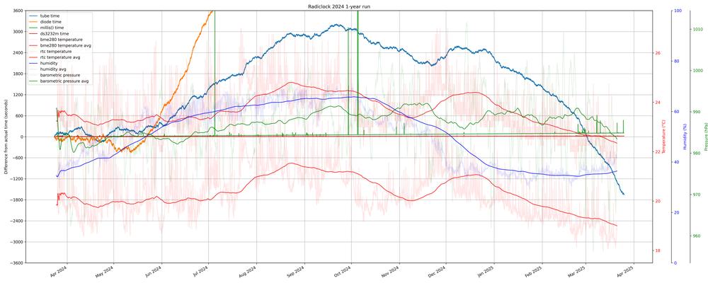 1 hour year plot
