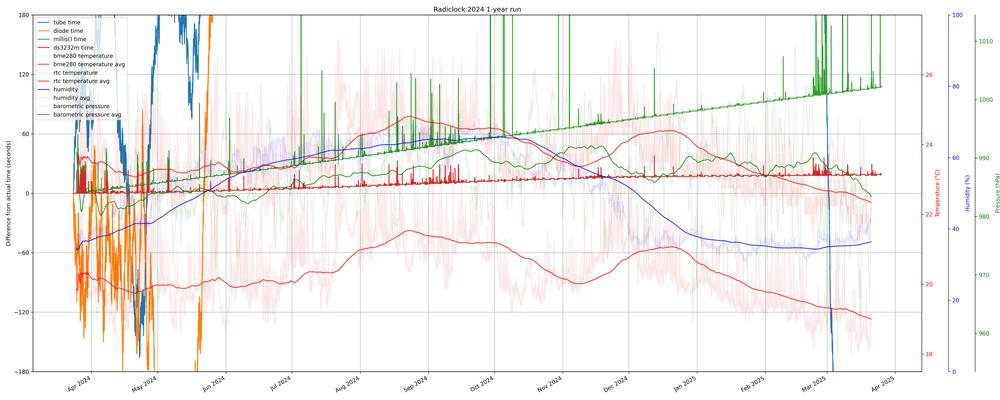 2 minute year plot